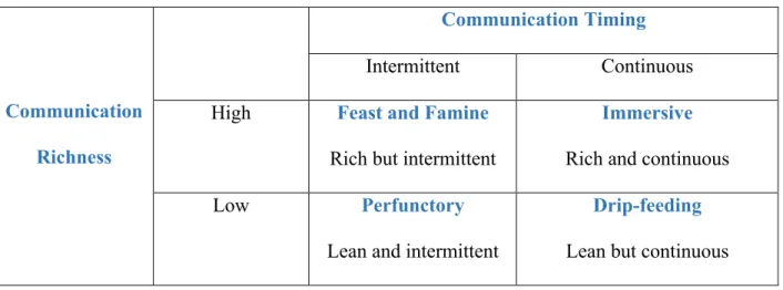Table 1: Interaction between timing and richness of M&amp;A communications