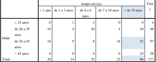 Tabela 6 – Distribuição da amostra segundo a Formação de Base 