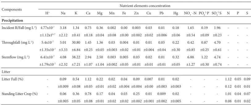 Table 1. Mean monthly nutrient elements concentration of precipitation and litter components in a secondary lowland rain forest at Ile-Ife, Nigeria.