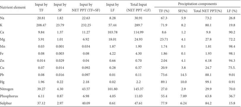 Table 3. Annual input of nutrient elements by net precipitation and  litterfall (Kg ha -1 yr -1 ) and percentage  relative contribution of their components to the input to  soil in a secondary lowland rainforest at Ile-Ife, Nigeria.