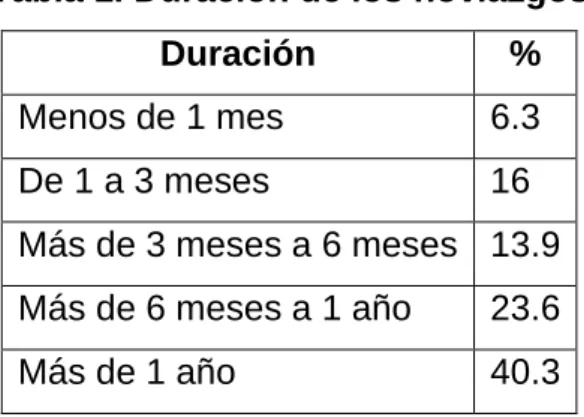 Tabla 1. Duración de los noviazgos 