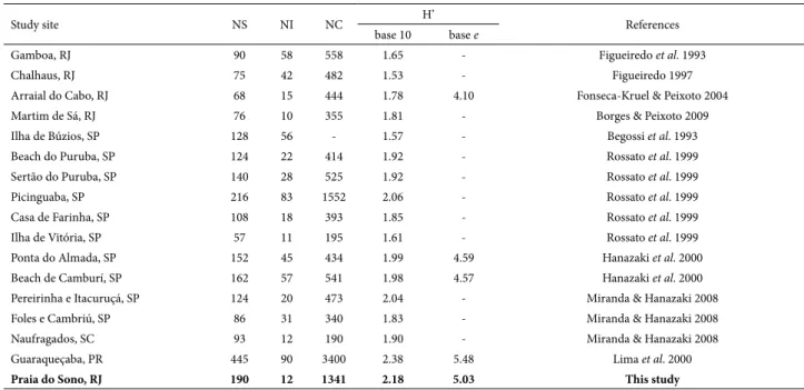 Table 3. Comparison of diversity indices of Shannon-Wiener (H’) in studies conducted in different coastal communities of the Brazilian coast