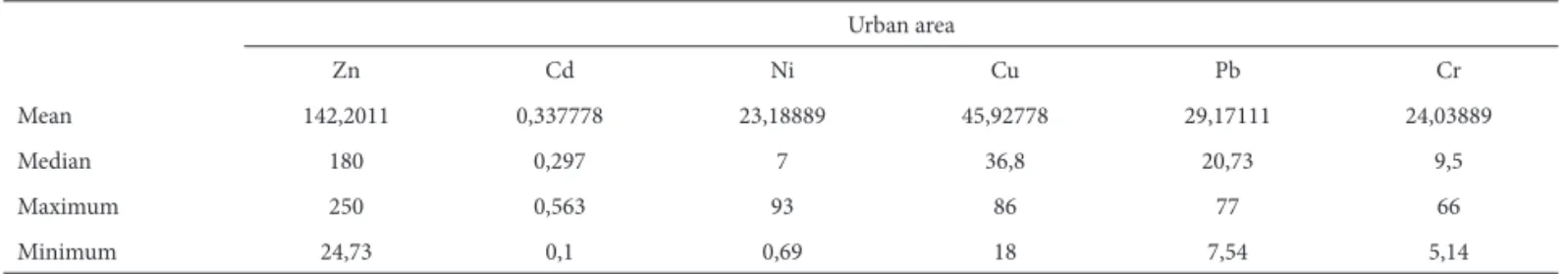 Table 1. Metal concentration in mosses (g.mg -1 ) in the urban area of Caxias do Sul (2003-2004) Urban area Zn Cd Ni Cu Pb Cr Mean 142,2011 0,337778 23,18889 45,92778 29,17111 24,03889 Median 180 0,297 7 36,8 20,73 9,5 Maximum 250 0,563 93 86 77 66 Minimu