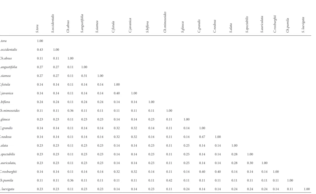 Table 6: Cophenetic correlation among diff erent species of Cassiinae as generated from RAPD, ISSR &amp; AFLP phenograms.