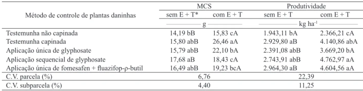 Tabela 4. Massa de cem sementes (MCS) e produtividade de soja BRS Favorita RR, submetida a diferentes métodos de controle de  plantas daninhas, com ou sem aplicação de endossulfan + tebuconazole (Coimbra, MG, 2007/2008).