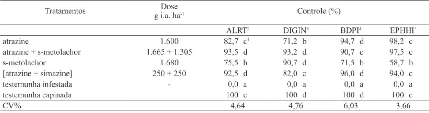 Tabela 3. Níveis de controle das plantas daninhas na cultura do milho, aos 28 DAE, no ensaio 2 (Montevidiu, GO, safra  2007/2008).