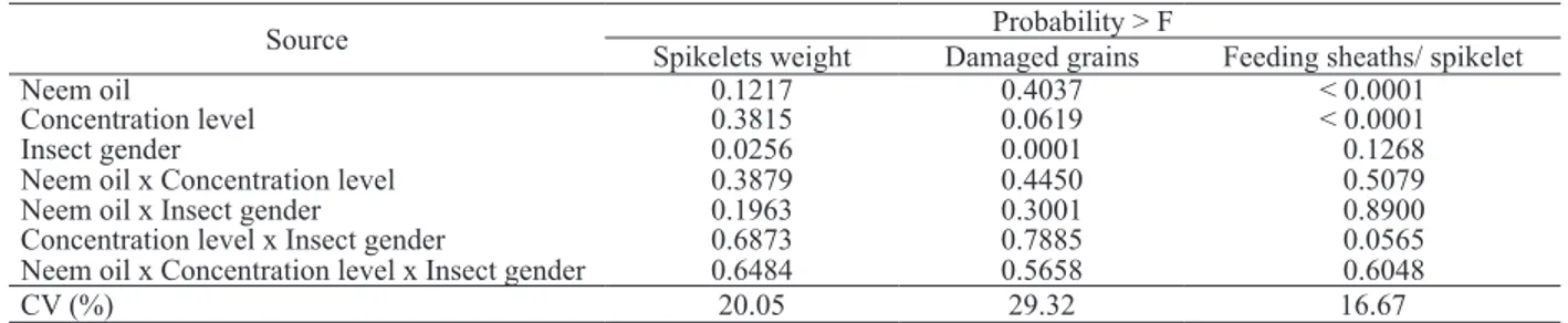 Table 1. Summary of factorial analysis for spikelets weight, damaged grains, and feeding sheaths per spikelet caused by Oebalus  poecilus adult males and females, subsequent to rice panicles treatment with neem oils, at different concentration levels  (San