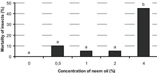 Figure 1. O. poecilus adults mortality rate after treatment of rice  panicle with neem oil, at different concentration levels  (Santo Antônio de Goiás, GO, 2002)