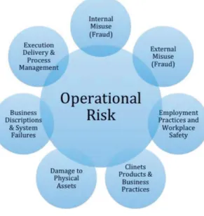 Figure 2: Operational Risk Categories,  Source: Note 6