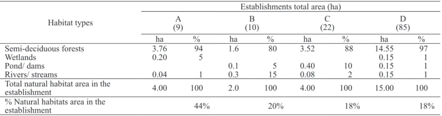 Table 2. Characteristics of natural habitats occurrence (hectares and percent coverage) in the rural establishments selected as  environmental management demonstration units around the Caratinga Biological Station (Minas Gerais State, Brazil).