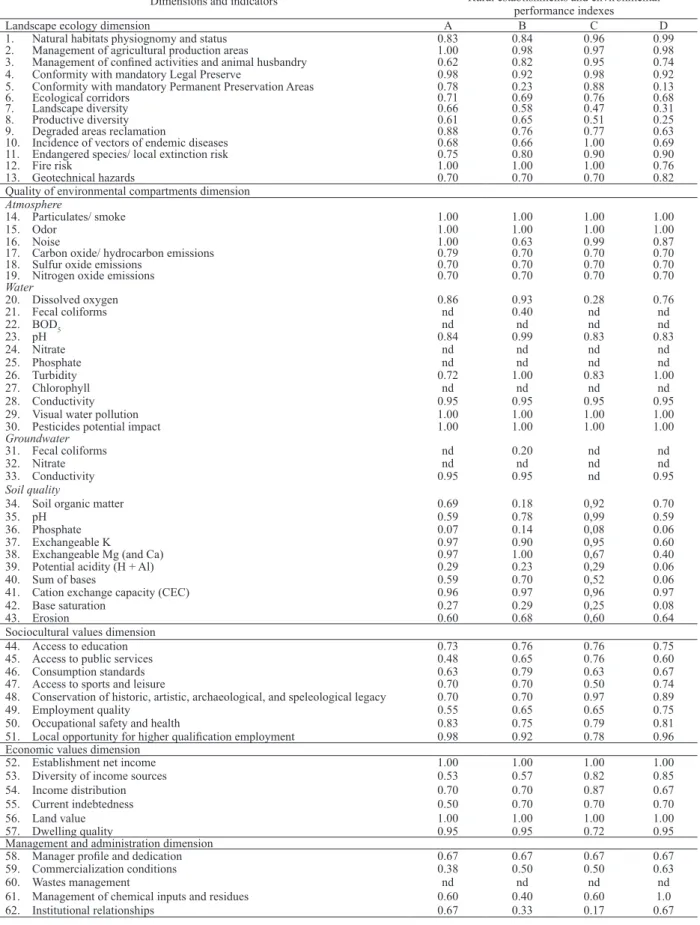 Table 4. Full set of assessed indicators and environmental performance indexes obtained with the APOIA-NovoRural impact  assessment system, in selected rural establishments neighboring the Caratinga Biological Station (Minas Gerais State, Brazil).