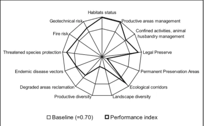Figure 2. Results of the indicators in the Landscape ecology  dimension for establishment D, neighbor to the  Caratinga Biological Station (Minas Gerais State,  Brazil), according to the APOIA-NovoRural impact  assessment system.