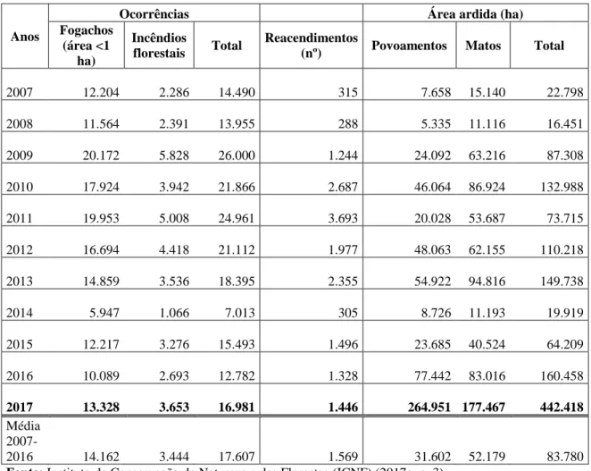 Tabela 3 – Número de ocorrências e área ardida em Portugal Continental, por ano, entre 1  de janeiro e 31 de outubro 