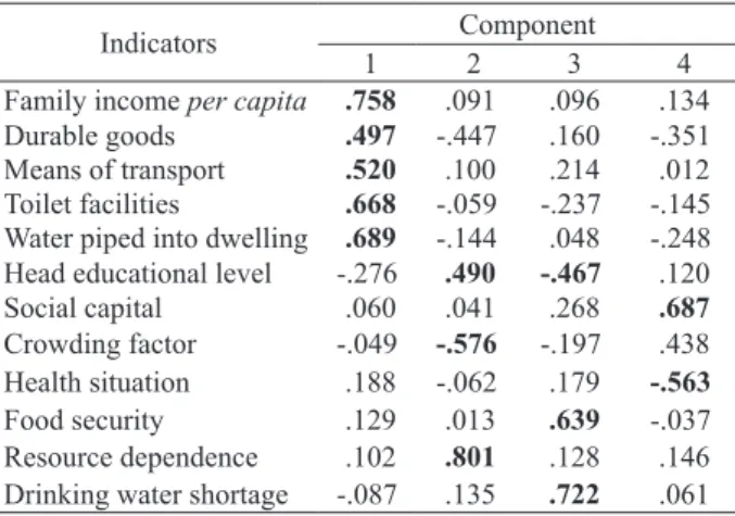 Table 2. rotated component matrix.