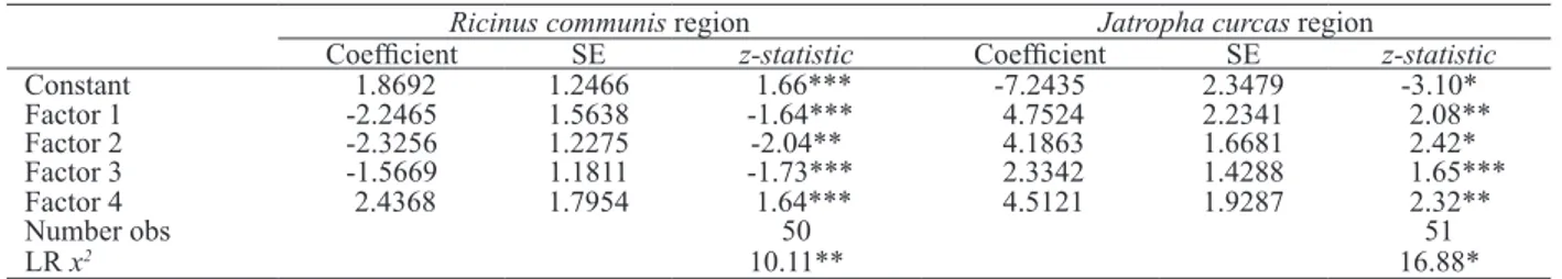 Table 3. regression results for the non-linear probit model.