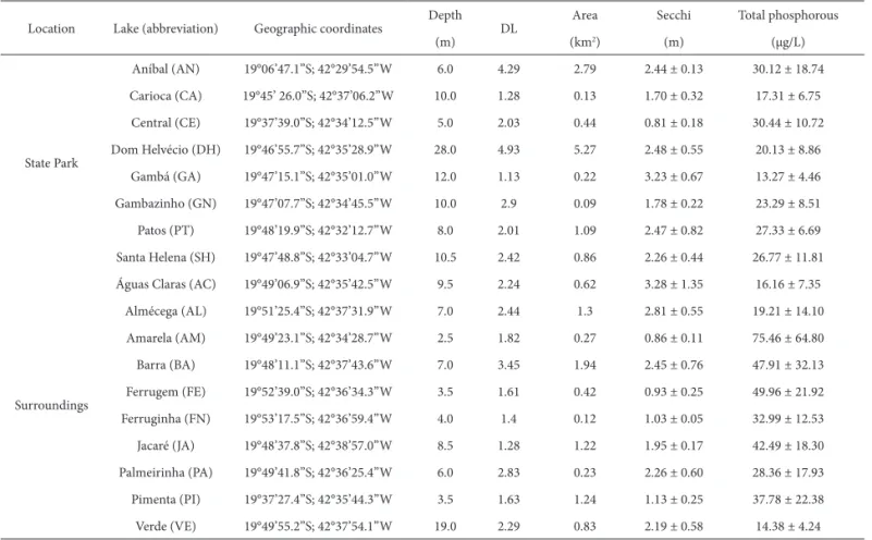 Table 1. Geographic coordinates, depth, margin development index, area, transparency, and total phosphorous concentration of 18 lakes sampled in the middle Rio  Doce lake system, between August 2007 and May 2008.