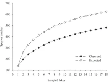 Figure 2. Species accumulation curve of 18 lakes sampled in the middle Rio  Doce lake system, between August 2007 and May 2008.