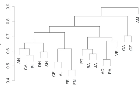 Figure 4. Cluster obtained from data of 18 lakes sampled in the middle Rio Doce lake system, between August 2007 and  May 2008, considering presence and absence of species