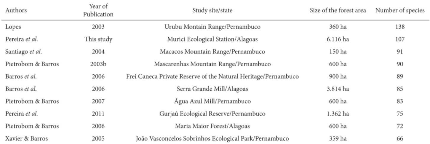 Table 2. Main surveys of ferns performed in areas of the northeastern Atlantic Forest of Brazil in order by number of species identified.