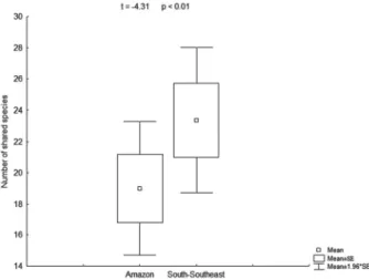 Figure 1. Results of the t-test indicating the difference between the Amazon rain  forest and the southern-southeastern Atlantic Forest in terms of the number  of species of ferns shared with the Murici Ecological Station, in the state of  Alagoas, Brazil 