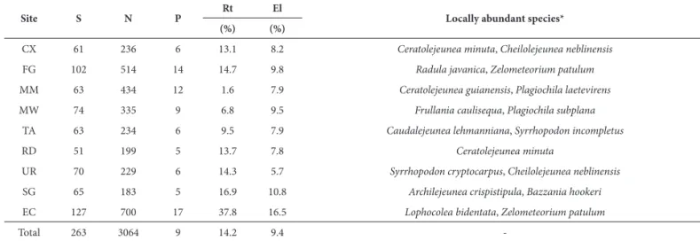 Table 1. Species data, by locality.