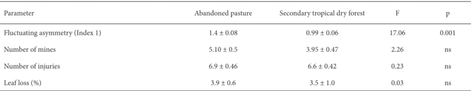 Table 1. Comparative values of FA, number of mines, number of injuries from leaf chewers, and leaf area lost in 20 plants in the Brazilian caatinga (shrublands), in  secondary tropical dry forest or abandoned pasture