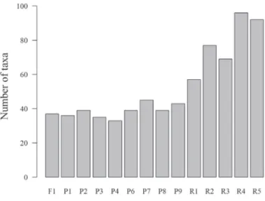 Figure 3. Distribution of taxa by frequency, showing frequencies (light bars)  and absolute values (grey bars).