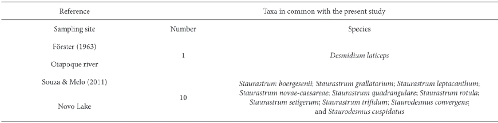 Table 3. Previous studies of continental microalgae in the state of Amapá: taxa in common with the present study