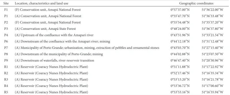 Table 1. Description of the sampling sites on the Araguari and Falsino rivers. 