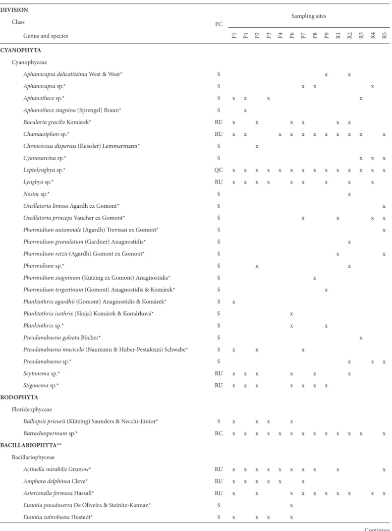Table 2. Complete list of taxa with their respective frequency classes and site of occurrence (n of samples = 56)