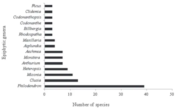 Figure 3. Number of species from the 15 most diverse epiphytic genera recorded in the terra firme forest of the Urucu basin,  central Amazônia, Brazil.