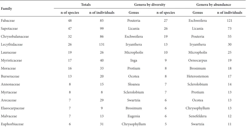 Table 3. Representativeness of the main phorophytic families recorded in the terra firme forest in the Urucu River basin, central Amazônia, Brazil