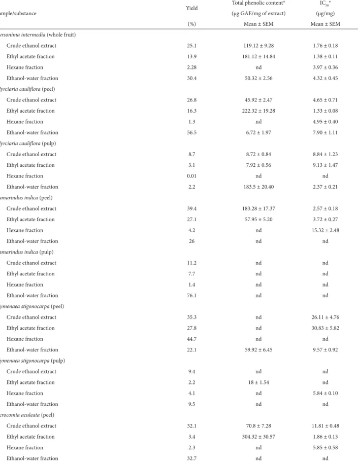 Table 1. Yield, total phenolic content and 50% inhibitory concentration for the crude extracts and semipurified fractions of fruits native to Brazil, including Byr- Byr-sonima intermedia A