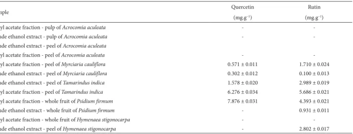 Table 2. Concentrations of rutin and quercetin in the samples showing significant antioxidant activity, including Acrocomia aculeata (Jacq.) Lodd