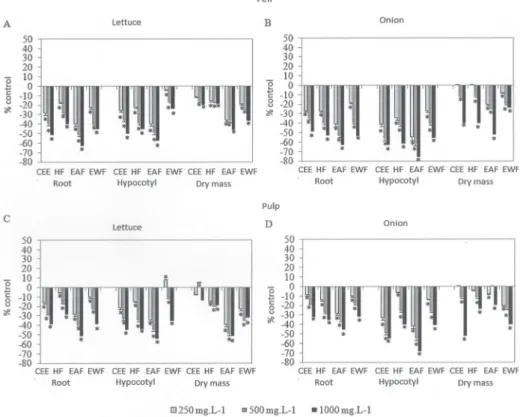 Figure 1. Root length, hypocotyl length and dry mass of Lactuca sativa L. cv. Grand Rapids (lettuce) and Allium cepa  L