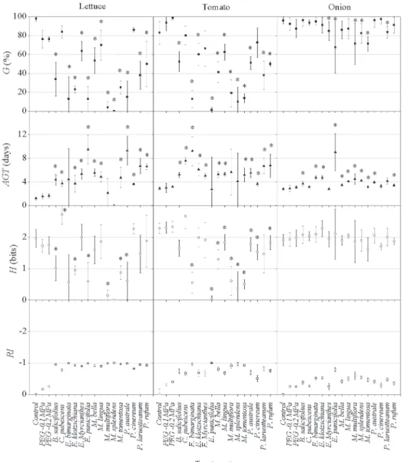 Figure 1. Average values for proportional germination (G, ■); average germination time (AGT, ); informational entropy of germination (H,   ) and allelopathic eff ect,  as quantifi ed with a response index (RI,   ), in lettuce, tomato and onion seeds exp