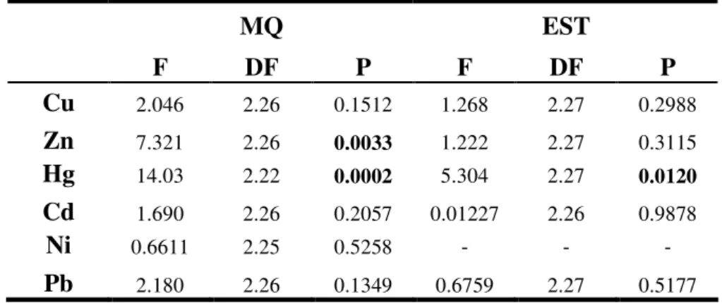 Table  6-  Interspecific  metal  accumulation  differences  between  three  bird  species  studied,  Blackbird,  Robin  and Blackcap, from an ANOVA analysis