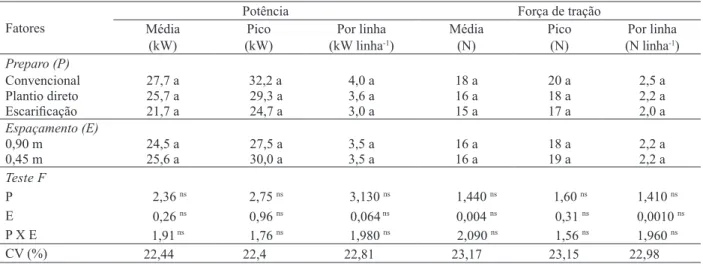 Tabela  2 . Análise de variância e médias para as variáveis potência, potência de pico, potência por ileira, força de tração, força  de tração de pico  e força  de tração por ileira, em função do preparo do solo e espaçamento de semeadura de milho  (Jaboti