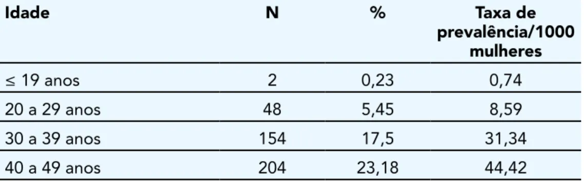 Tabela  1  -  Número  de  mulheres  com  diagnóstico  de  câncer  no  trato  genital,  atendidas  no  Centro  de  Pesquisas Oncológicas entre 2010-2014, e taxa de prevalência dos casos segundo faixa etária