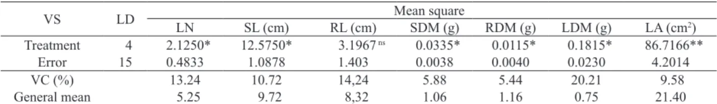 Table 1.  Variance analysis for the Brasil-Bahia tobacco growth, under conventional nursery conditions, in response to leaves sprayed  with ive Stimulate ®  doses (Governador Mangabeira, Bahia State, Brazil, 2006).