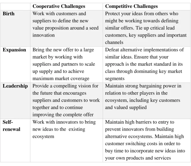 Table 1. The evolutionary stages of a Business Ecosystem  Cooperative Challenges  Competitive Challenges  Birth  Work with customers and 