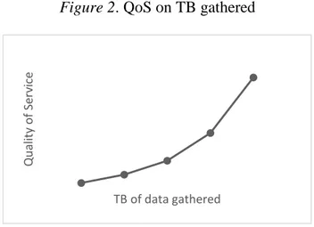 Figure 2. QoS on TB gathered 
