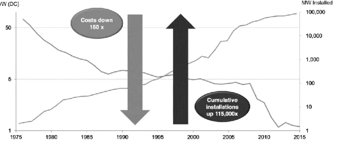 Figure 6. Solar panel installation against price per PV 