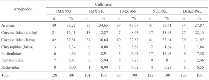 Figura 1. Dinâmica populacional de coccinelídeos e de Aphis gossypii  nas cultivares de algodoeiro (Ipameri, GO, 2007/2008).