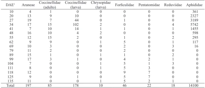 Tabela 3. Número total de artrópodes predadores e afídeos observados na cultura do algodoeiro, em cada avaliação (Ipameri, GO,  2007/2008).
