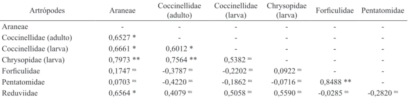 Tabela 5. Coeicientes de correlação linear simples entre os artrópodes predadores, na cultura do algodoeiro (Ipameri, GO, 2007/2008).