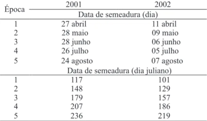 Tabela 1. Data de semeadura das cultivares de feijoeiro Jalo  Precoce, BRS-Pérola e BRS-Valente (Santo Antônio  de Goiás, GO, 2001/2002).