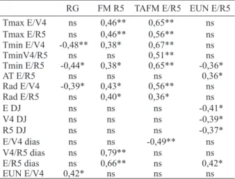 Tabela 3. Coeicientes de correlação entre dados fenológicos e  de clima e rendimento de grãos, acúmulo e taxa de  acúmulo de itomassa total e acúmulo de itomassa  por unidade de nitrogênio absorvido, determinados  nas cultivares de feijoeiro Pérola, Jalo P