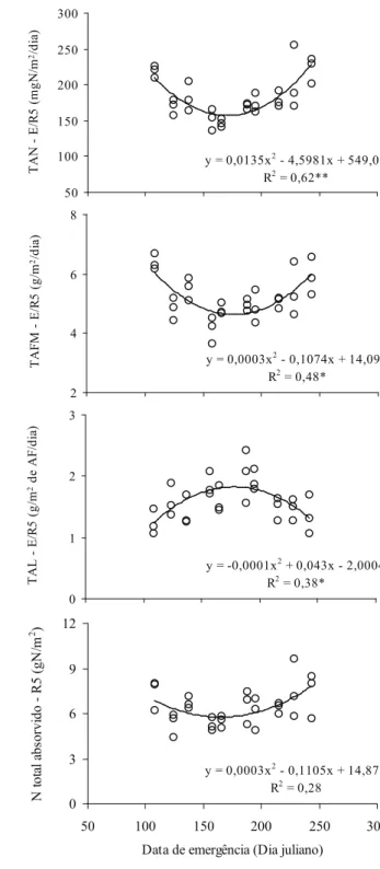 Figura  2. Variações  na  taxa  de  acúmulo  de  N  total  (TAN),  taxa de acúmulo de itomassa total (TAFM) e taxa  assimilatória líquida (TAL), determinadas no período  compreendido entre a emergência e o início da loração  (estádio R5), e quantidade de N