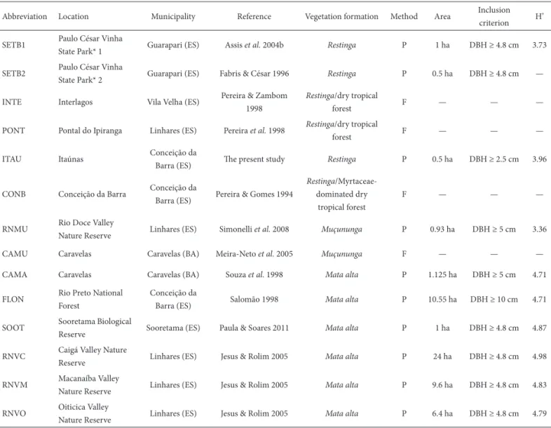 Table 1. Information about the sites used in the fl oristic analyses of 14 coastal forests in the state of Espírito Santo and in the southern part of the state of Bahia, Brazil